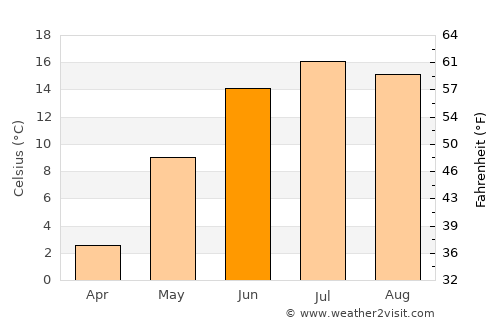 Salo average temperature in June