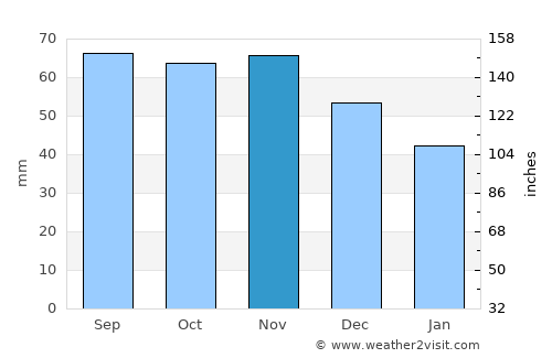 Salo average rain in November
