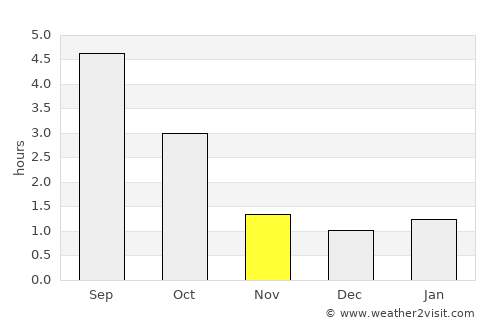 Salo average rain in November