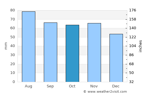 Salo average rain in October