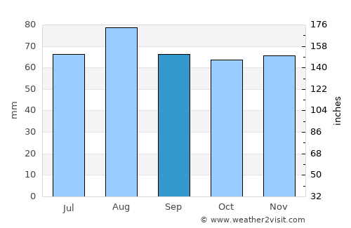Salo average rain in September