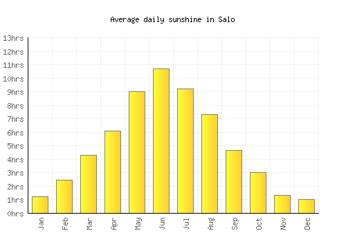 Salo average daily sunshine chart