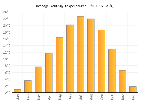 Salò average temperature chart (Celsius)