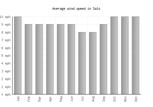 Salo average winspeed by month (mph)