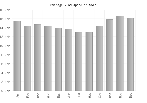 Salo average winspeed by month (km/h)