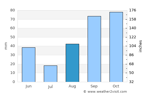 Salon-de-Provence average rain in August