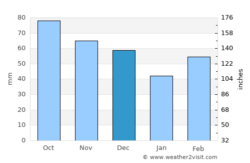 Salon-de-Provence average rain in December