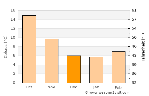 Salon-de-Provence average temperature in December