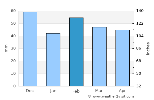Salon-de-Provence average rain in February
