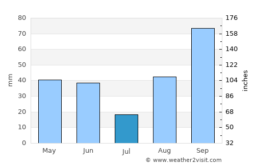 Salon-de-Provence average rain in July