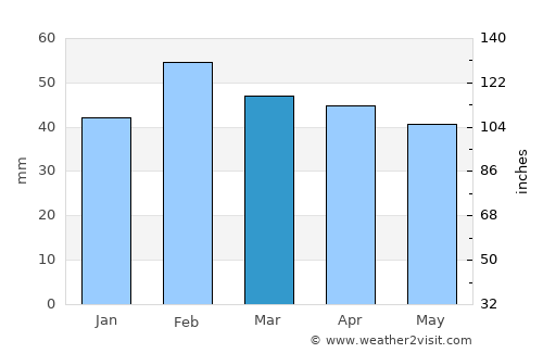 Salon-de-Provence average rain in March