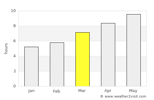 Salon-de-Provence average rain in March