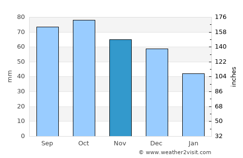 Salon-de-Provence average rain in November