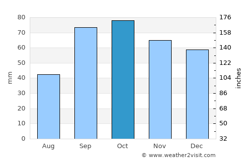 Salon-de-Provence average rain in October