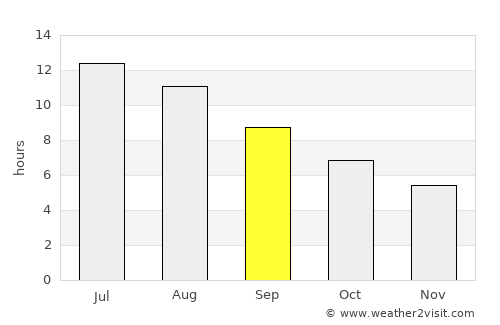 Salon-de-Provence average rain in September