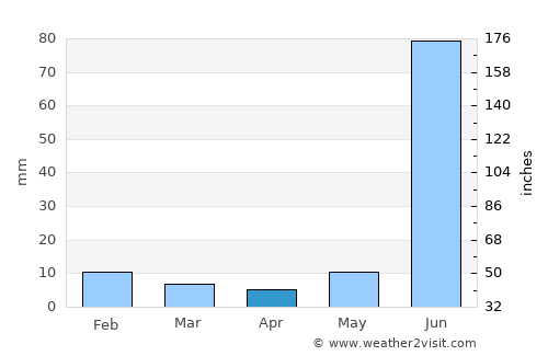 Salon average rain in April