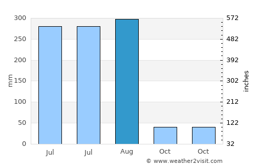 Salon average rain in August