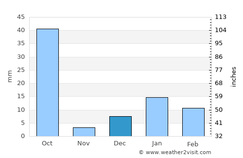 Salon average rain in December