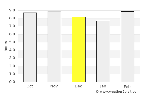 Salon average rain in December