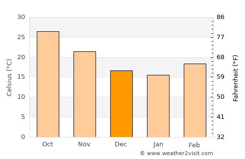 Salon average temperature in December
