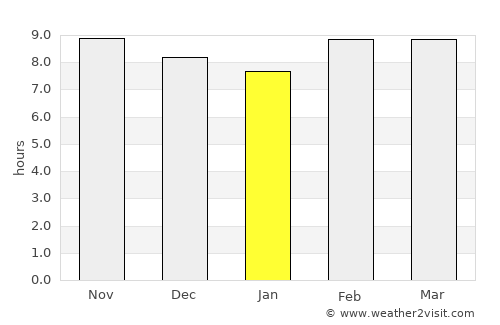 Salon average rain in January
