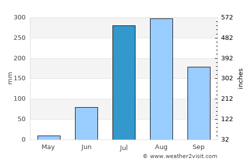 Salon average rain in July