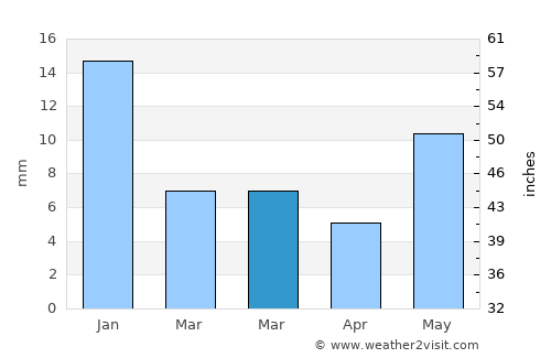 Salon average rain in March