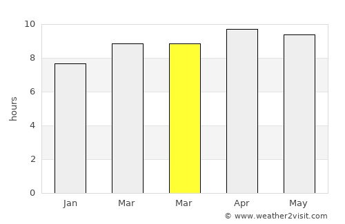 Salon average rain in March