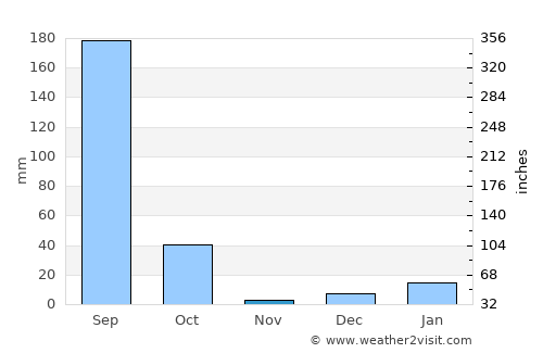 Salon average rain in November