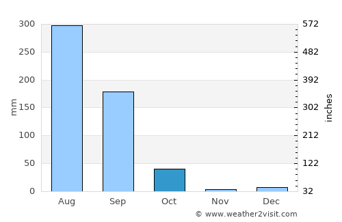 Salon average rain in October