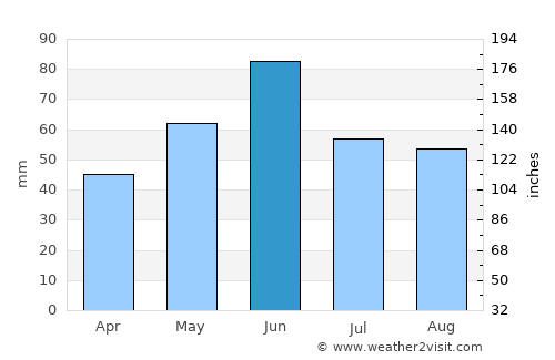Salonta average rain in June