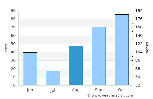 Salou average rain in August