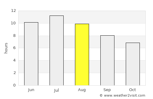 Salou average rain in August