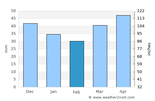 Salou average rain in February