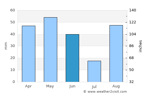 Salou average rain in June