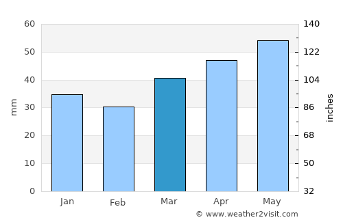 Salou average rain in March