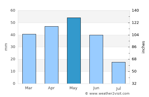 Salou average rain in May
