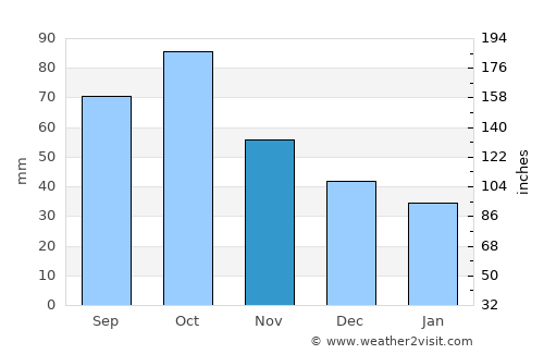 Salou average rain in November