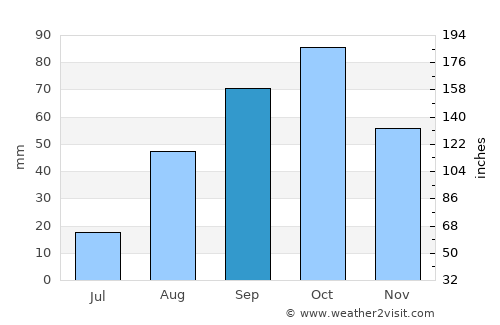 Salou average rain in September