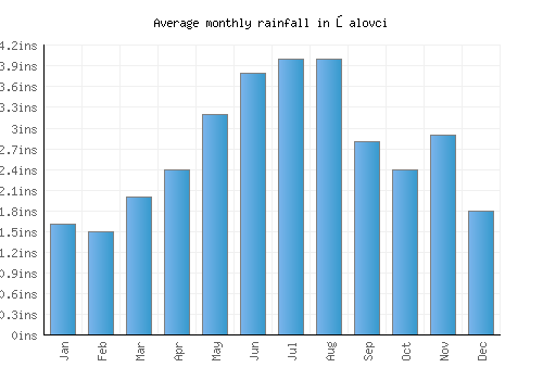 Šalovci monthly rainfall chart (inches)