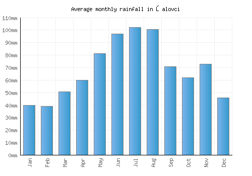 Šalovci monthly rainfall chart (mm)