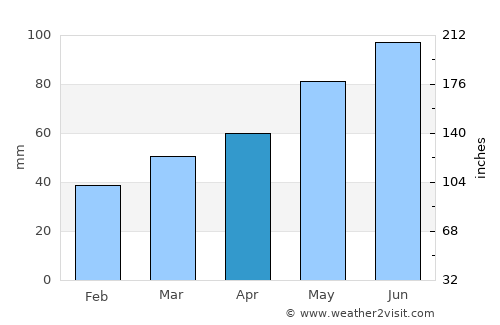Šalovci average rain in April