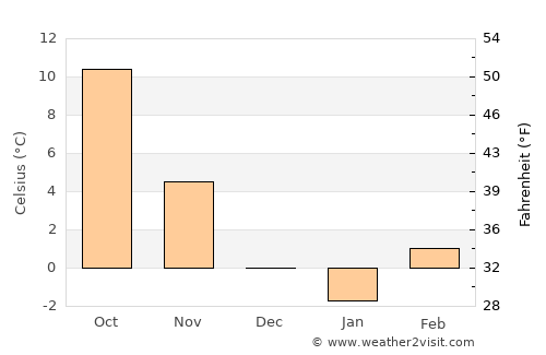 Šalovci average temperature in December