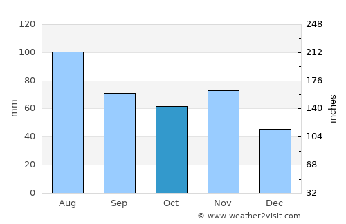 Šalovci average rain in October