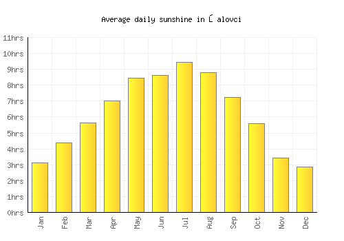 Šalovci average daily sunshine chart