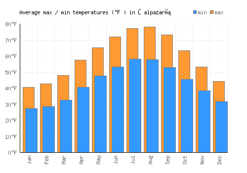 Şalpazarı average minimum / maximum temperatures (Fahrenheit)