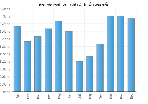Şalpazarı monthly rainfall chart (inches)
