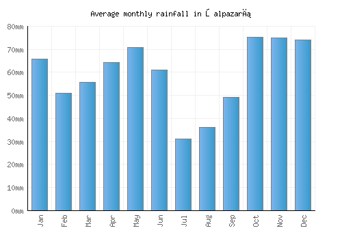 Şalpazarı monthly rainfall chart (mm)