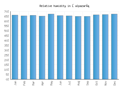 Şalpazarı relative humidity averages