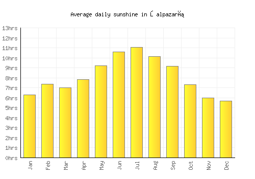 Şalpazarı average daily sunshine chart